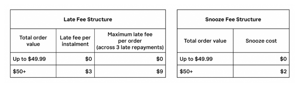 Klarna's late fee structure. 